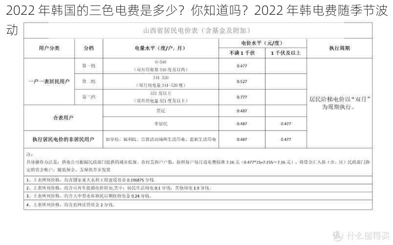 2022 年韩国的三色电费是多少？你知道吗？2022 年韩电费随季节波动